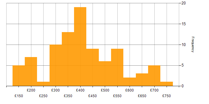 Daily rate histogram for Power BI in the Midlands