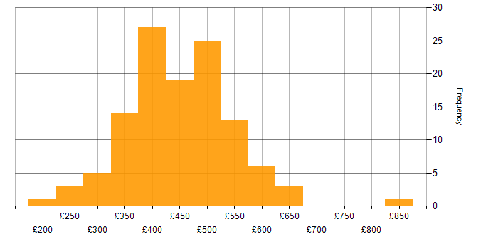 Daily rate histogram for Power BI in the North of England