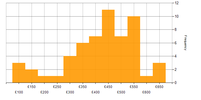 Daily rate histogram for Power BI in Scotland