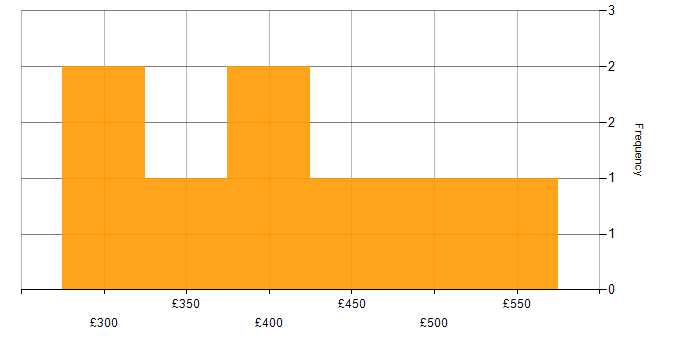 Daily rate histogram for Power BI in Staffordshire