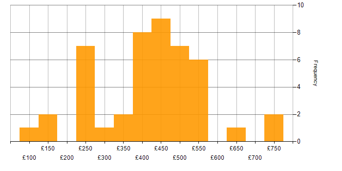 Daily rate histogram for Power BI in the Thames Valley