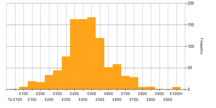 Daily rate histogram for Power BI in the UK