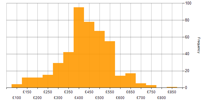 Daily rate histogram for Power BI in the UK excluding London