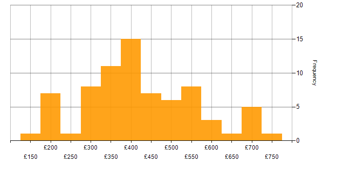 Daily rate histogram for Power BI in the West Midlands