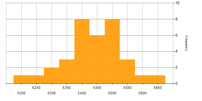Daily rate histogram for Power BI in Yorkshire