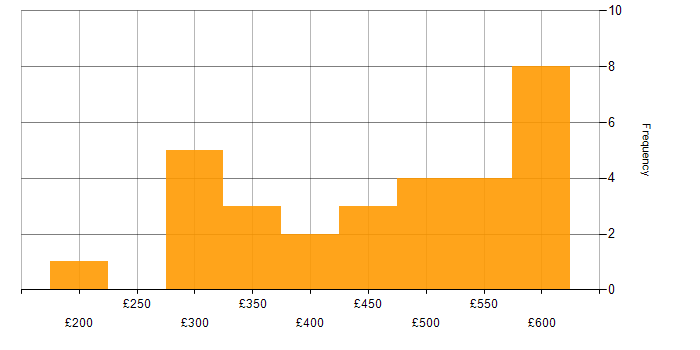 Daily rate histogram for Power BI Analyst in England