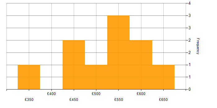Daily rate histogram for Power BI Developer in the City of London
