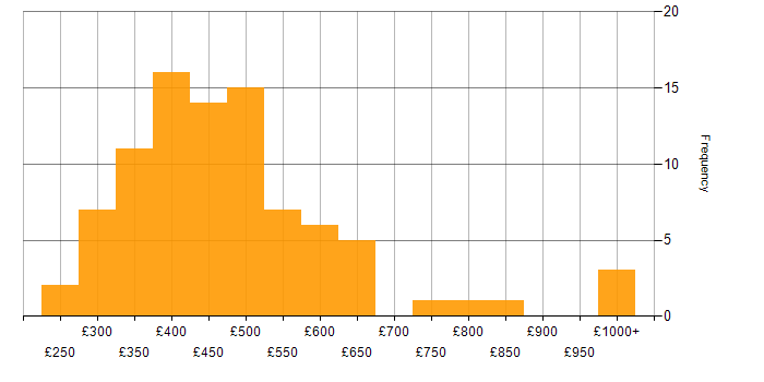 Daily rate histogram for Power BI Developer in England