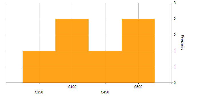 Daily rate histogram for Power BI Developer in Scotland