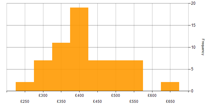 Daily rate histogram for Power BI Developer in the UK excluding London