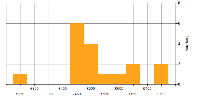 Daily rate histogram for Power BI Engineer in England