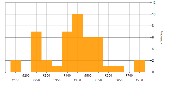 Daily rate histogram for Power Platform in Berkshire