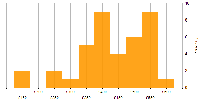 Daily rate histogram for Power Platform in Bristol