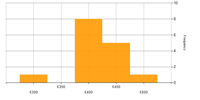 Daily rate histogram for Power Platform in Cambridgeshire