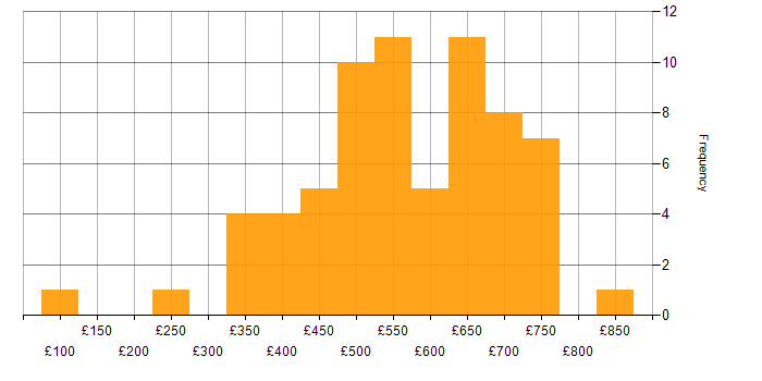 Daily rate histogram for Power Platform in the City of London