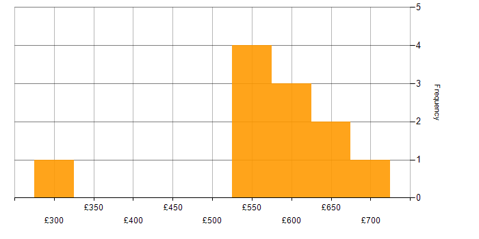 Daily rate histogram for Power Platform in County Antrim
