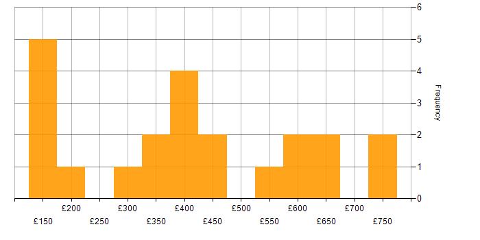 Daily rate histogram for Power Platform in the East Midlands