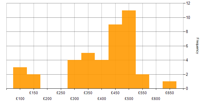 Daily rate histogram for Power Platform in Glasgow