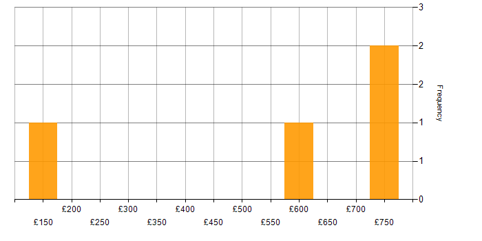 Daily rate histogram for Power Platform in Lincolnshire