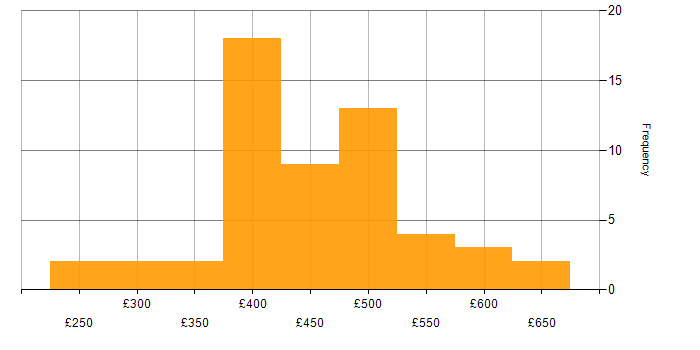 Daily rate histogram for Power Platform in Manchester