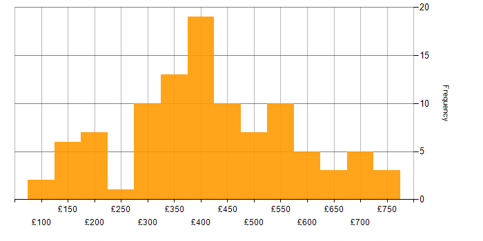 Daily rate histogram for Power Platform in the Midlands