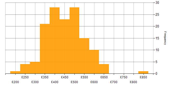 Daily rate histogram for Power Platform in the North of England