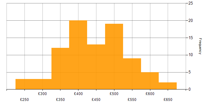 Daily rate histogram for Power Platform in the North West