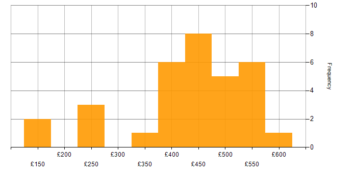 Daily rate histogram for Power Platform in Reading