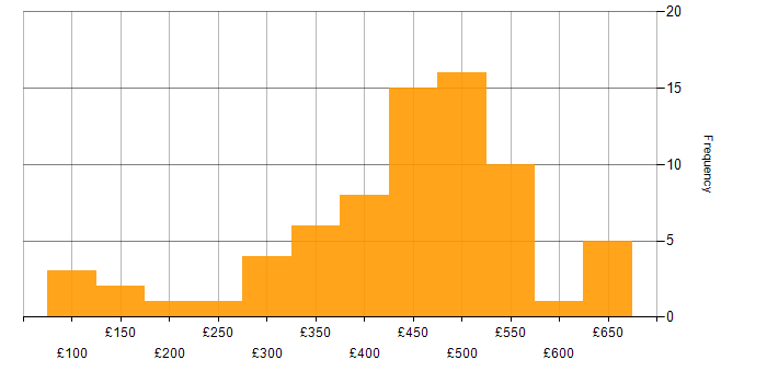Daily rate histogram for Power Platform in Scotland