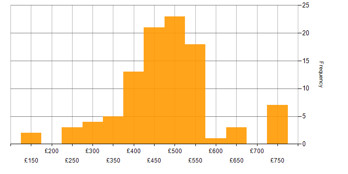Daily rate histogram for Power Platform in the South West