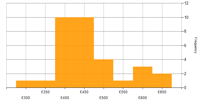 Daily rate histogram for Power Platform in Surrey