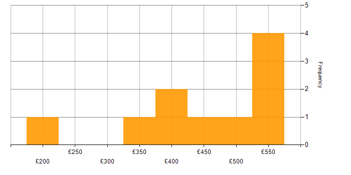 Daily rate histogram for Power Platform in Wales