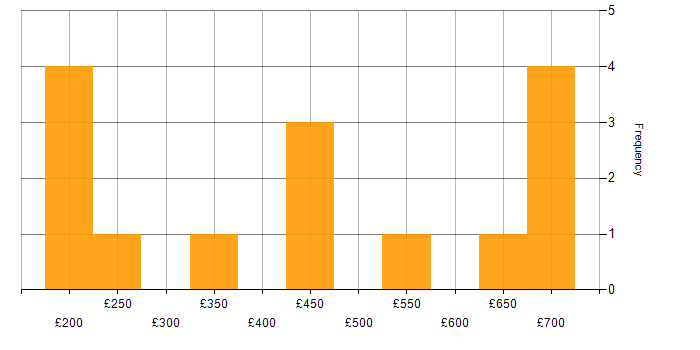 Daily rate histogram for Power Platform in Warwickshire