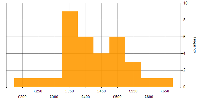 Daily rate histogram for Power Platform in West Yorkshire