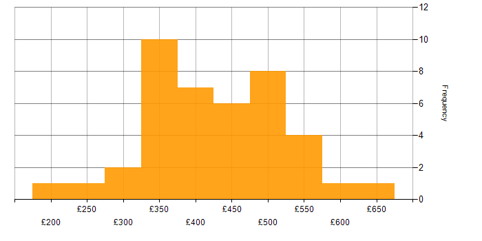 Daily rate histogram for Power Platform in Yorkshire
