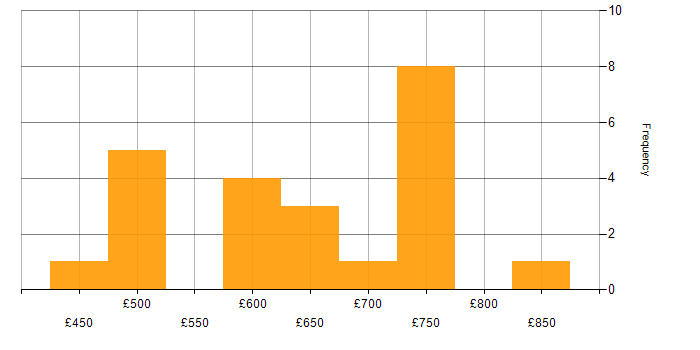 Daily rate histogram for Power Platform Architect in England