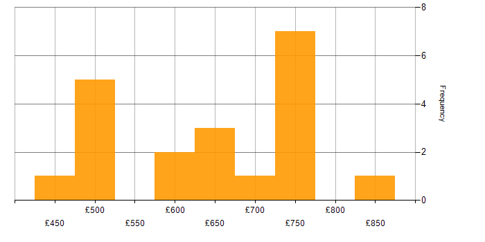 Daily rate histogram for Power Platform Architect in London