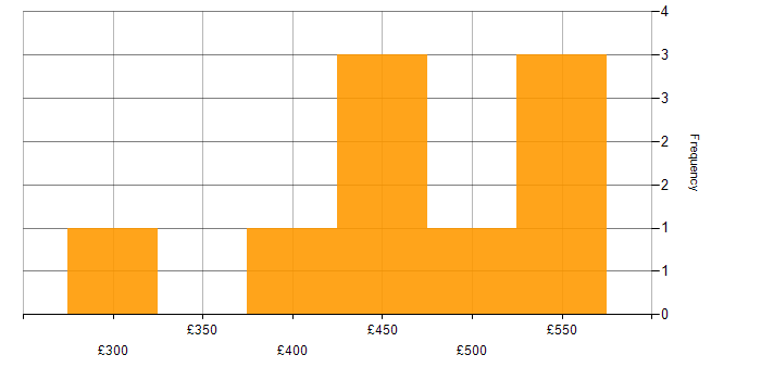 Daily rate histogram for Power Platform Developer in Bristol
