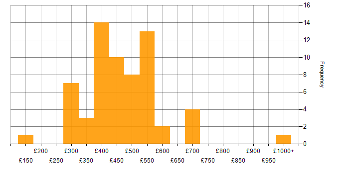 Daily rate histogram for Power Platform Developer in England