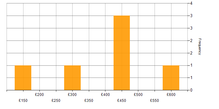 Daily rate histogram for Power Platform Developer in the Midlands