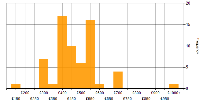Daily rate histogram for Power Platform Developer in the UK