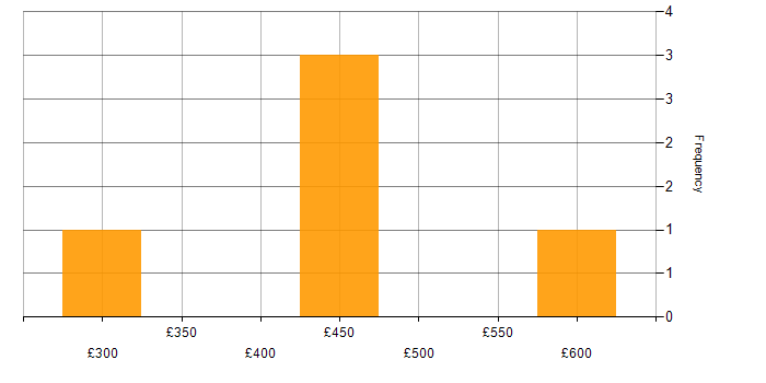Daily rate histogram for Power Platform Developer in the West Midlands