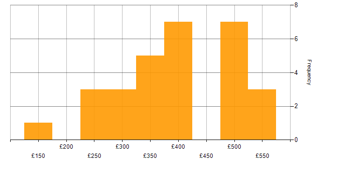 Daily rate histogram for Power Query in England