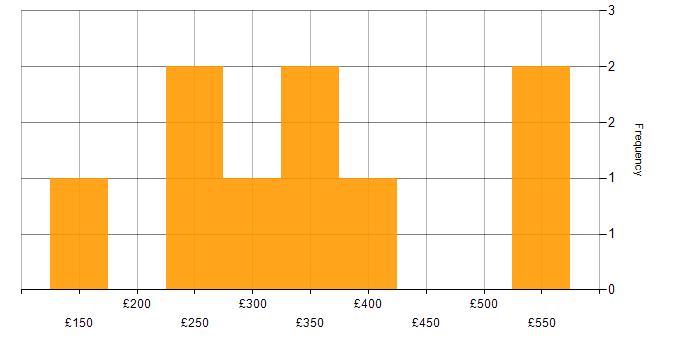 Daily rate histogram for Power Query in the South East