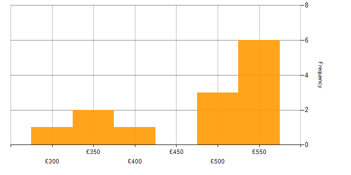 Daily rate histogram for PowerApps in Bristol