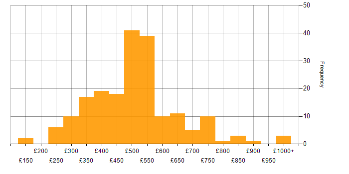 Daily rate histogram for PowerApps in England