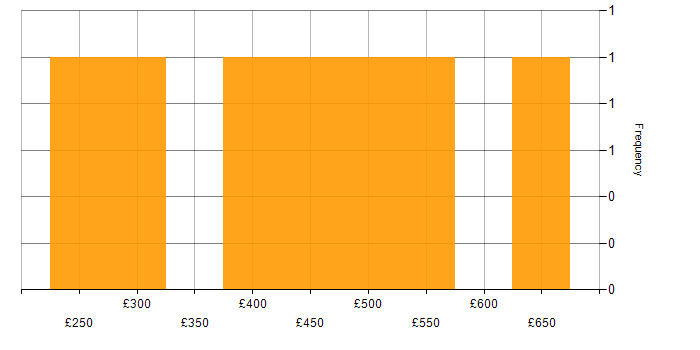 Daily rate histogram for PowerApps in Manchester