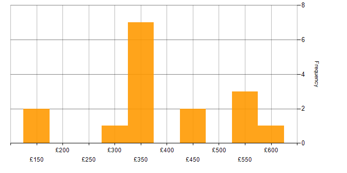 Daily rate histogram for PowerApps in the Midlands