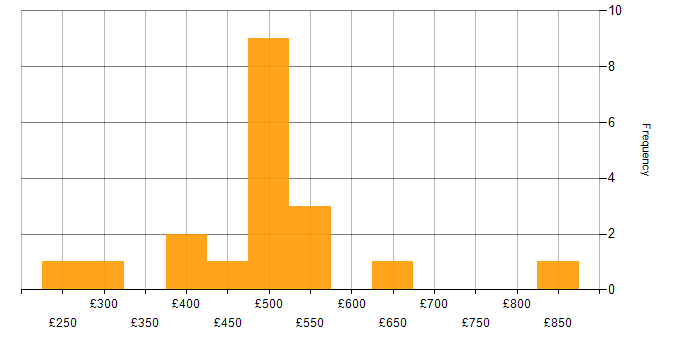 Daily rate histogram for PowerApps in the North of England