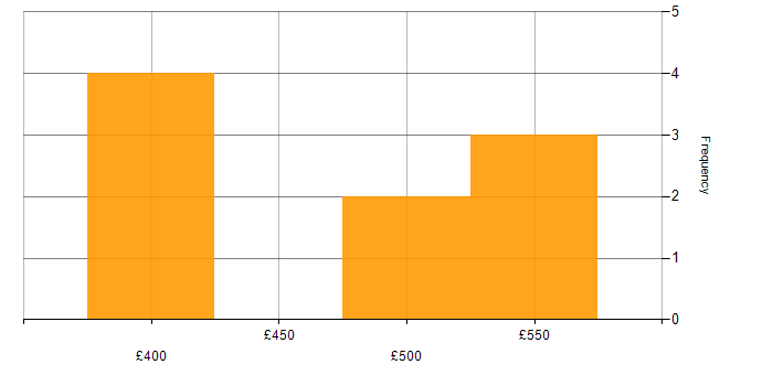 Daily rate histogram for PowerApps in Reading